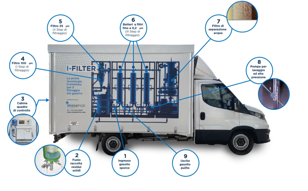 Un veicolo equipaggiato con la tecnologia I-FILTER per il filtraggio del gasolio.